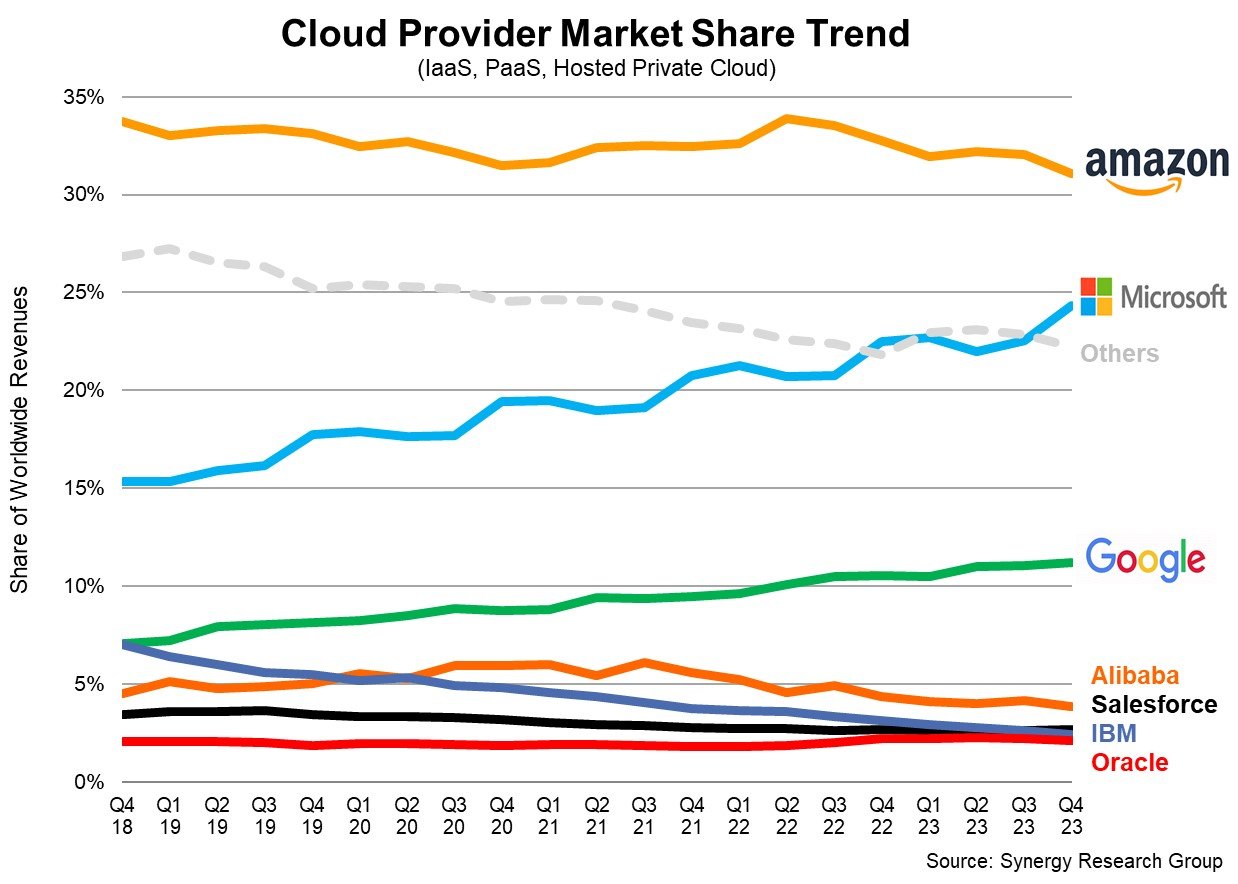Cloud infrastructure market share graph from Synergy Research