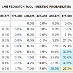 CME FedWatch tool probabilities