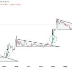 Dogecoin Descending Triangle