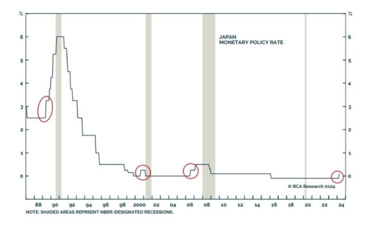 Rate hikes by the Japanese central bank typically precede recessions